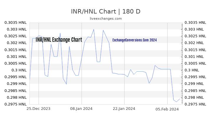 INR to HNL Currency Converter Chart