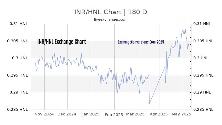 INR to HNL Currency Converter Chart