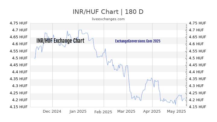 INR to HUF Currency Converter Chart