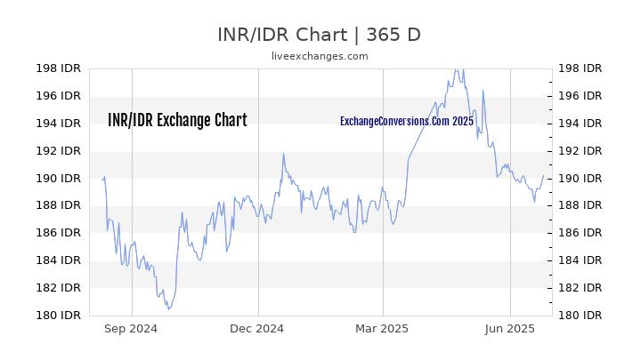 INR To IDR Charts today 6 Months 1 Year 5 Years 