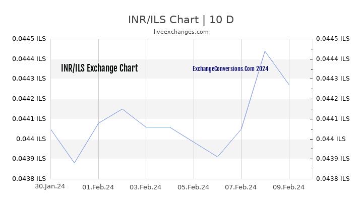 INR to ILS Chart Today