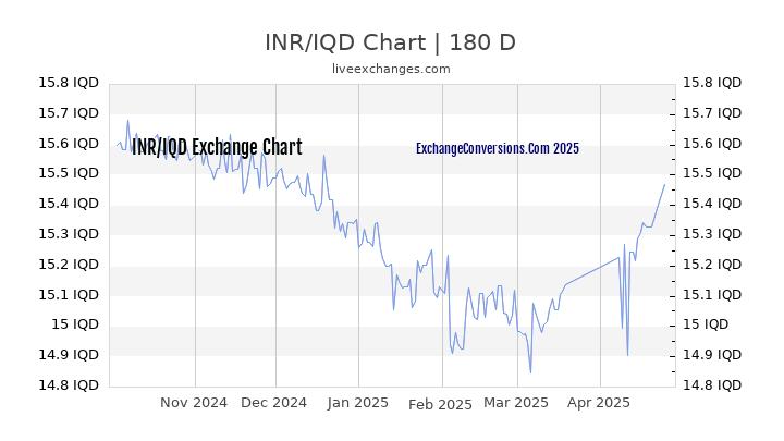 INR to IQD Currency Converter Chart