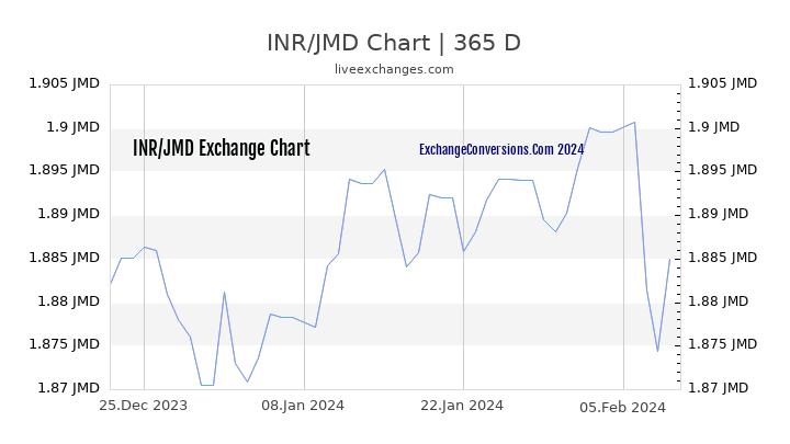 INR to JMD Chart 1 Year