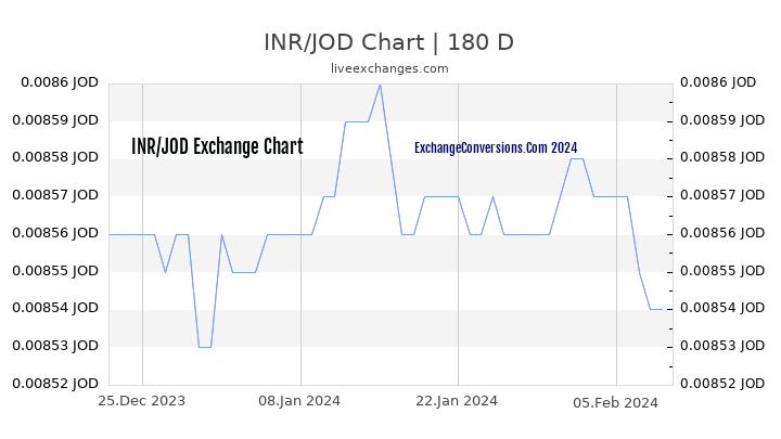 INR to JOD Currency Converter Chart