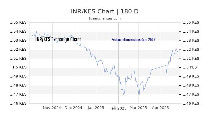 INR to KES Currency Converter Chart