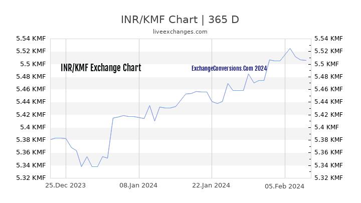 INR to KMF Chart 1 Year
