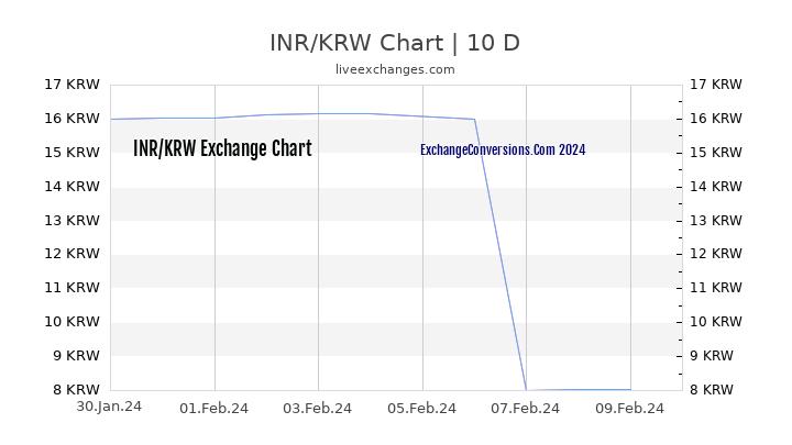 INR to KRW Chart Today