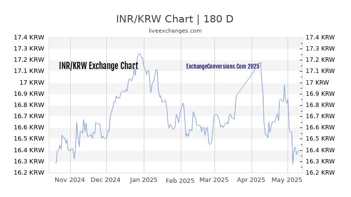 INR to KRW Currency Converter Chart