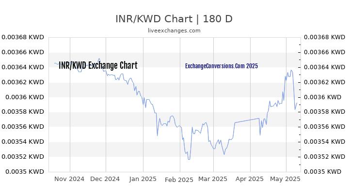 INR to KWD Currency Converter Chart