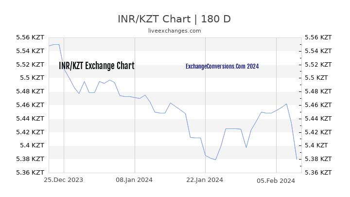 INR to KZT Chart 6 Months