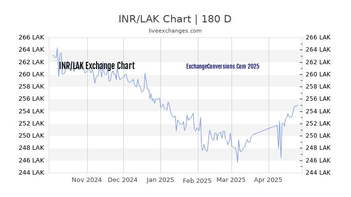 INR to LAK Currency Converter Chart