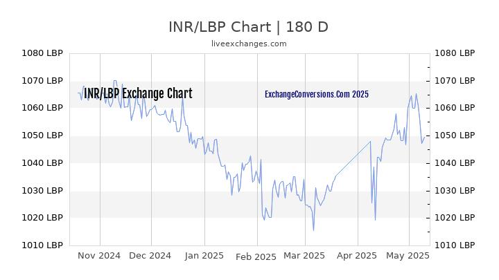 INR to LBP Currency Converter Chart