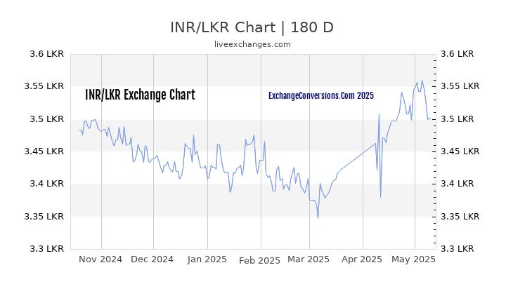 INR to LKR Currency Converter Chart