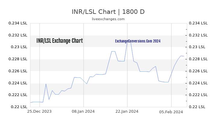 INR to LSL Chart 5 Years
