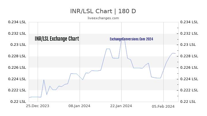 INR to LSL Currency Converter Chart