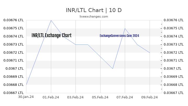 INR to LTL Chart Today