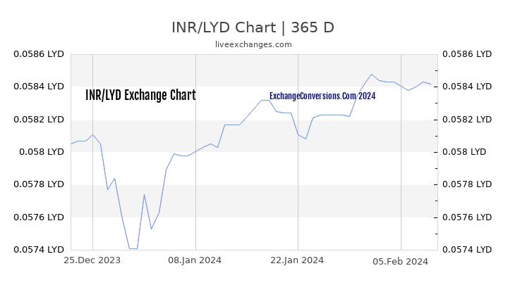 INR to LYD Chart 1 Year