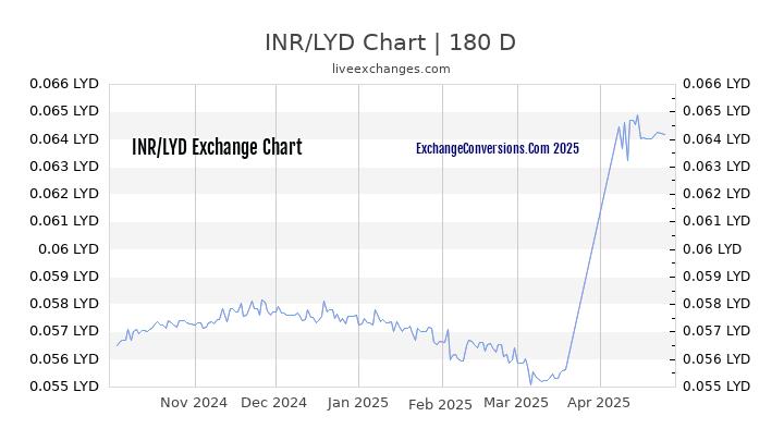 INR to LYD Currency Converter Chart