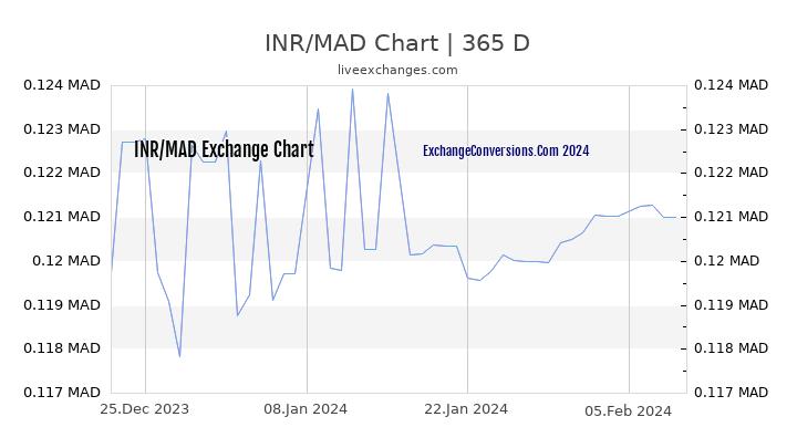 INR to MAD Chart 1 Year