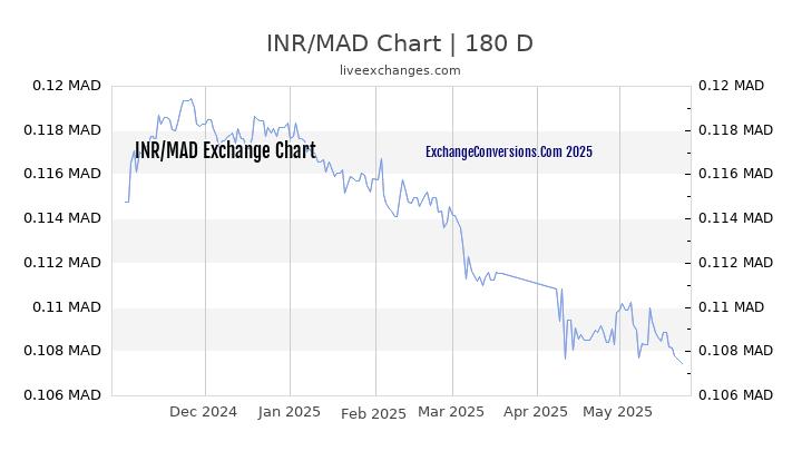 INR to MAD Currency Converter Chart