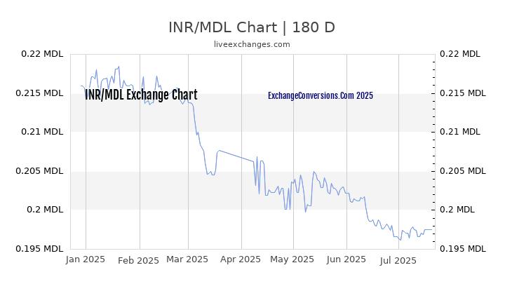 INR to MDL Chart 20 Years