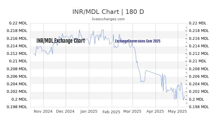 INR to MDL Currency Converter Chart