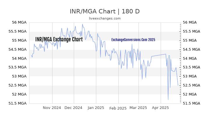 INR to MGA Currency Converter Chart