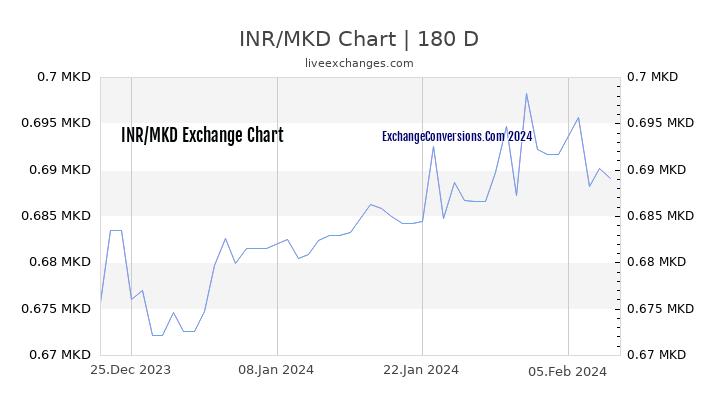 INR to MKD Chart 6 Months