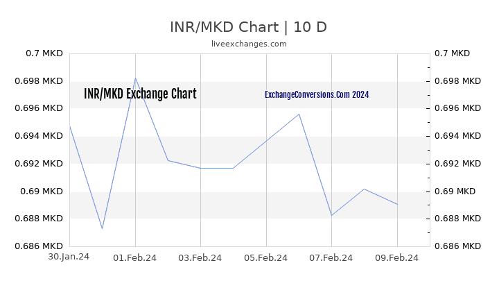 INR to MKD Chart Today