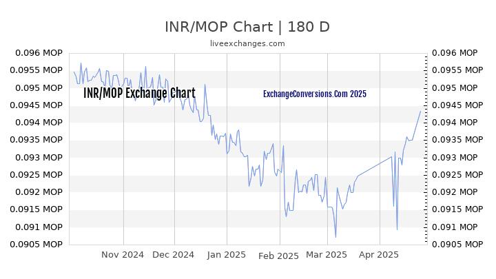 INR to MOP Currency Converter Chart