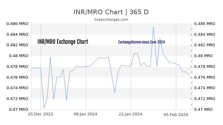 INR to MRO Chart 1 Year