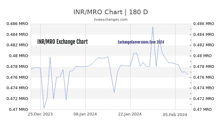 INR to MRO Chart 6 Months
