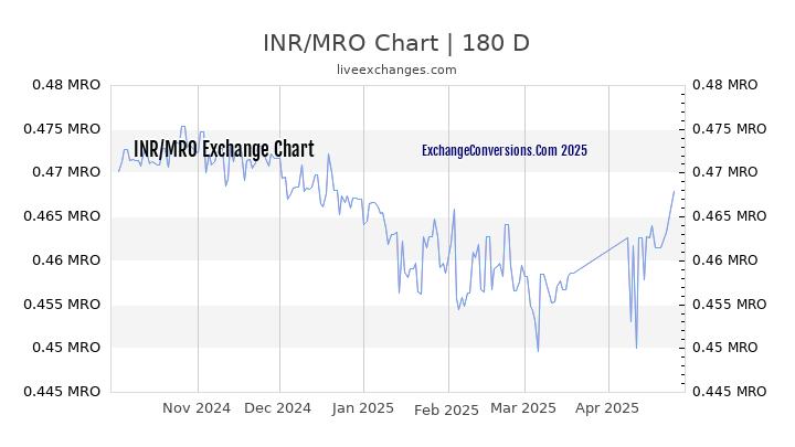 INR to MRO Currency Converter Chart