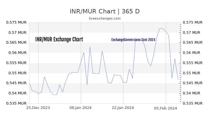 INR to MUR Chart 1 Year
