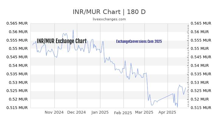 INR to MUR Currency Converter Chart