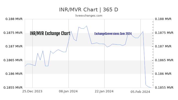 INR to MVR Chart 1 Year