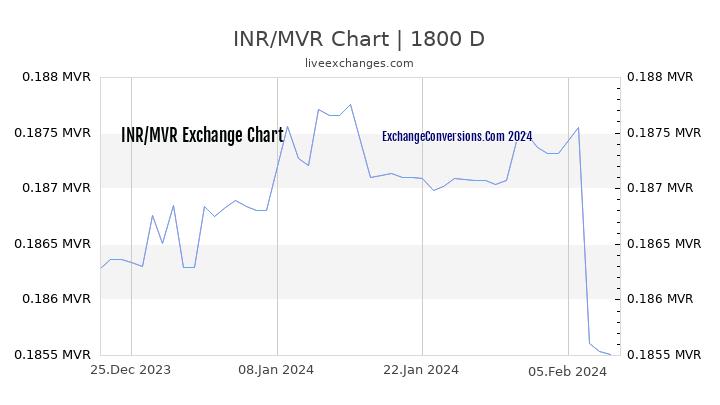 INR to MVR Chart 5 Years