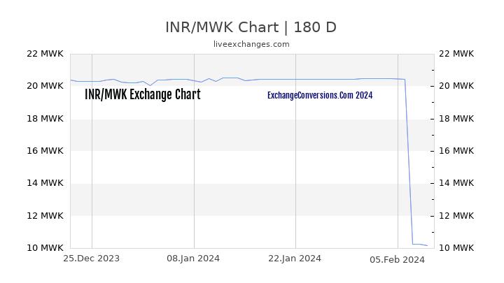 INR to MWK Chart 6 Months