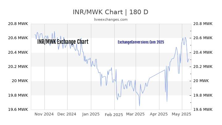 INR to MWK Currency Converter Chart