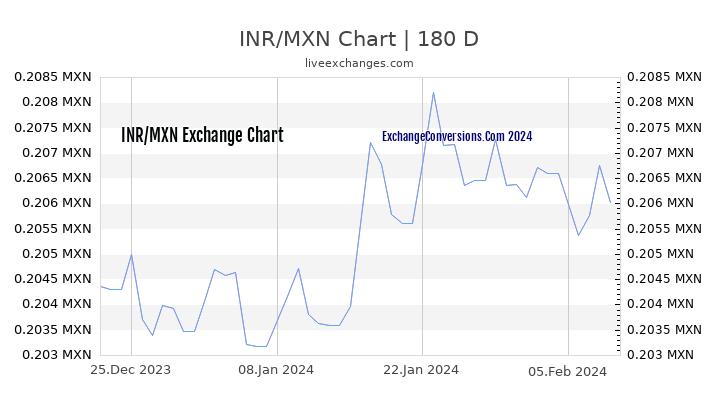 INR to MXN Chart 6 Months