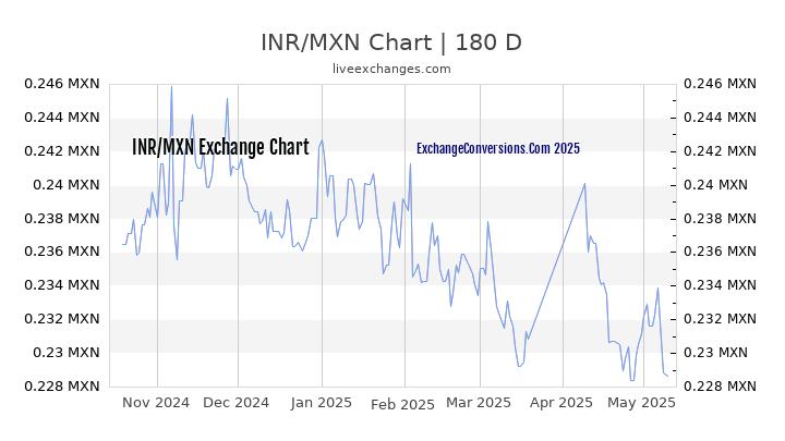 INR to MXN Currency Converter Chart