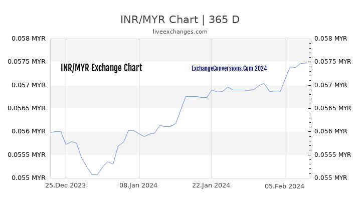 INR to MYR Chart 1 Year
