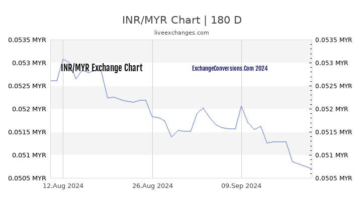 1000 Myr To Inr  Malaysian Ringgit(MYR) To Indian Rupee(INR) Exchange