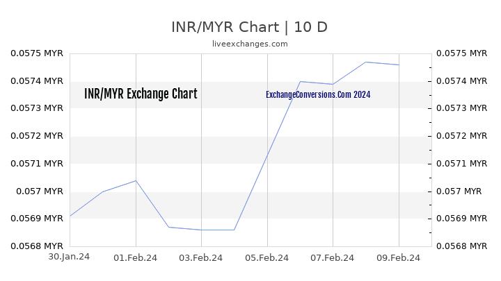 INR to MYR Chart Today