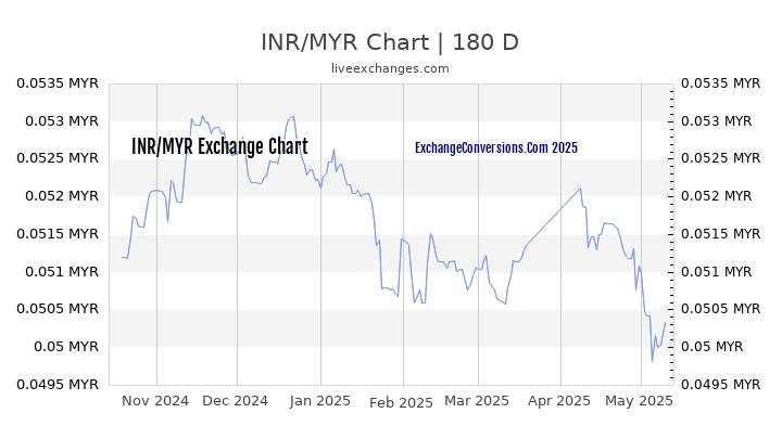 INR MYR chart