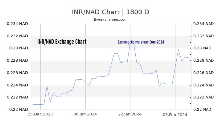 INR to NAD Chart 5 Years