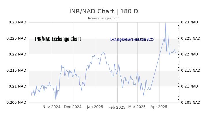 INR to NAD Currency Converter Chart