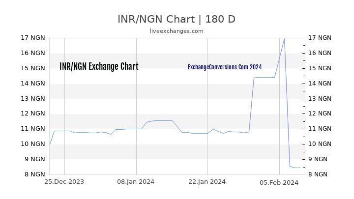 INR to NGN Currency Converter Chart