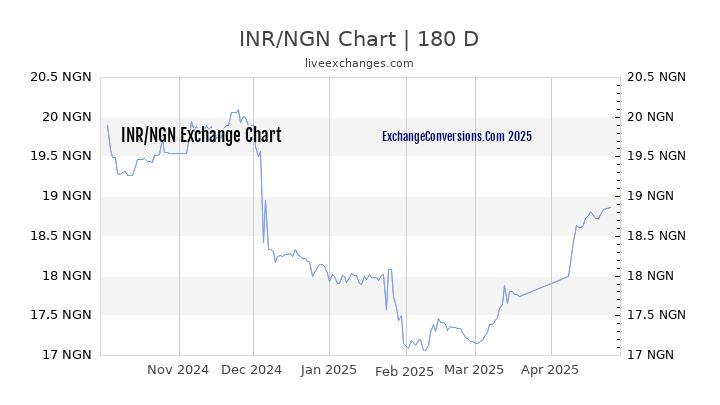 INR to NGN Currency Converter Chart