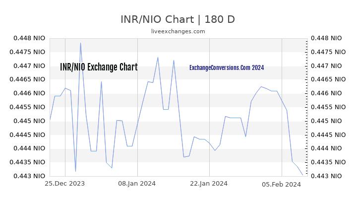 INR to NIO Currency Converter Chart